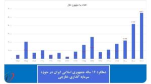 چین رکورددار ورود سرمایه