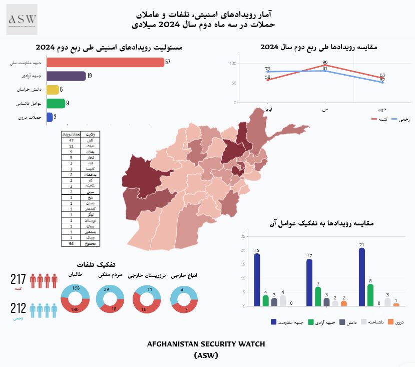 کشته شدن ۱۸۰ عضو طالبان در ۹۴ رویداد امنیتی در افغانستان