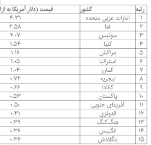 شکاف جهانی در هزینه اینترنت | امارات گران‌ترین‌، رومانی ارزانترین