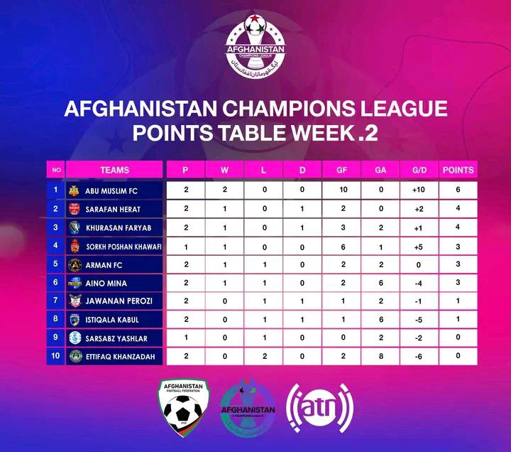 نتایج لیگ قهرمانان فوتبال افغانستان | جشنواره گل نماینده هرات