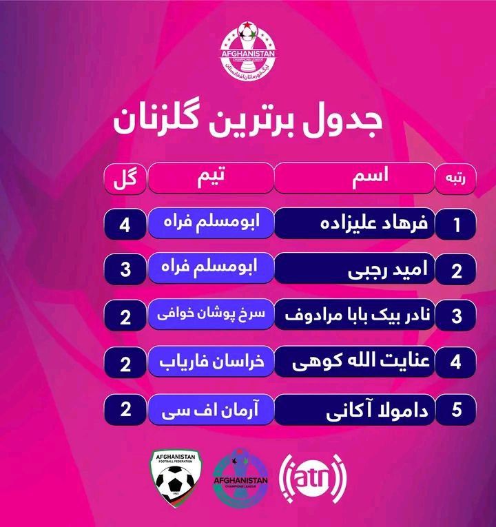 نتایج لیگ قهرمانان فوتبال افغانستان | جشنواره گل نماینده هرات
