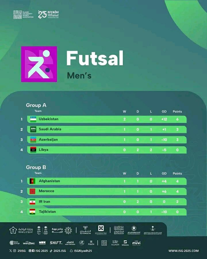 افغانستان و مراکش؛ نخستین تقابل رسمی برای صدرنشینی در فوتسال همبستگی اسلامی 1 افغانستان و مراکش؛ نخستین تقابل رسمی برای صدرنشینی در فوتسال همبستگی اسلامی