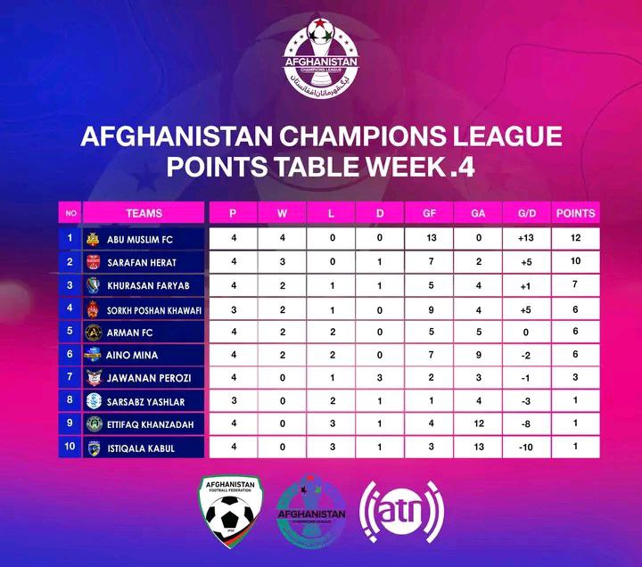 نتایج فصل پنجم لیگ قهرمانان فوتبال افغانستان | دو بازی یک برنده (سهشنبه ۱۱ آذر) 1 نتایج فصل پنجم لیگ قهرمانان فوتبال افغانستان | دو بازی یک برنده (سهشنبه ۱۱ آذر)