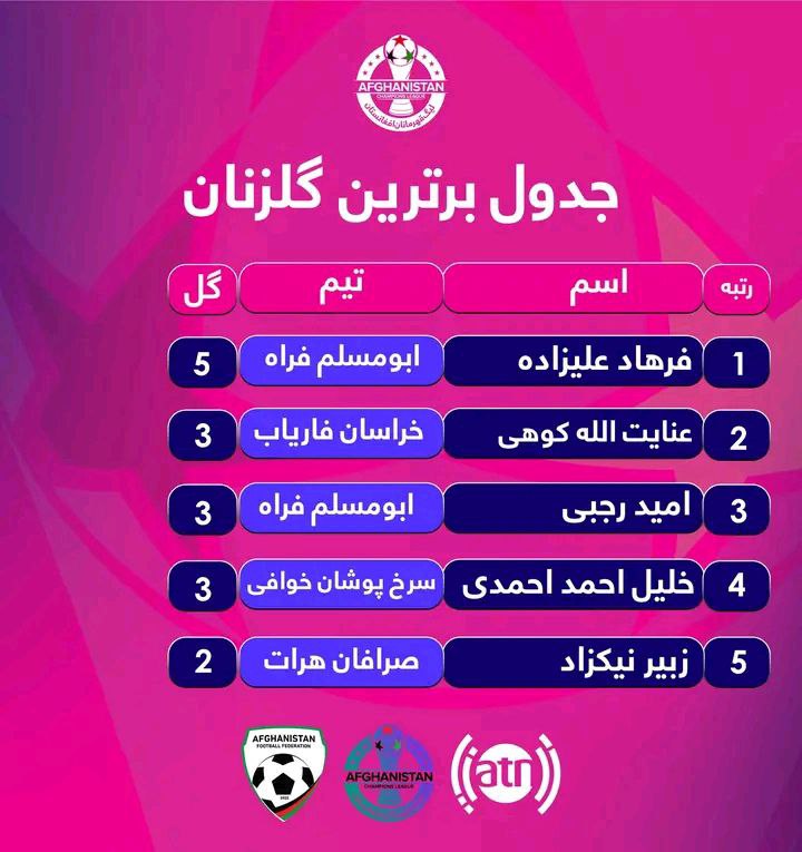 نتایج فصل پنجم لیگ قهرمانان فوتبال افغانستان | دو بازی یک برنده (سهشنبه ۱۱ آذر) 2 نتایج فصل پنجم لیگ قهرمانان فوتبال افغانستان | دو بازی یک برنده (سهشنبه ۱۱ آذر)