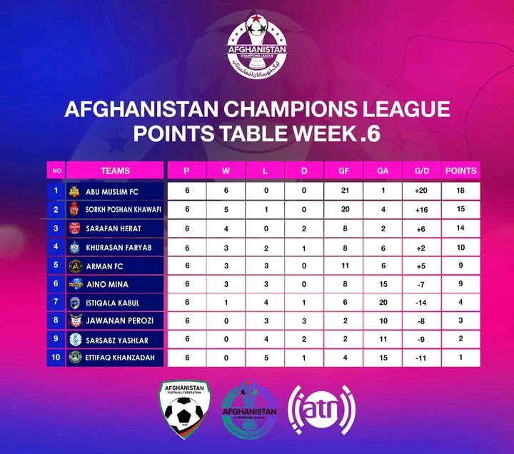 نتایج لیگ قهرمانان فوتبال افغانستان | پایان هفته ششم (سهشنبه، ۱۸ آذر) 1 نتایج لیگ قهرمانان فوتبال افغانستان | پایان هفته ششم (سهشنبه، ۱۸ آذر)