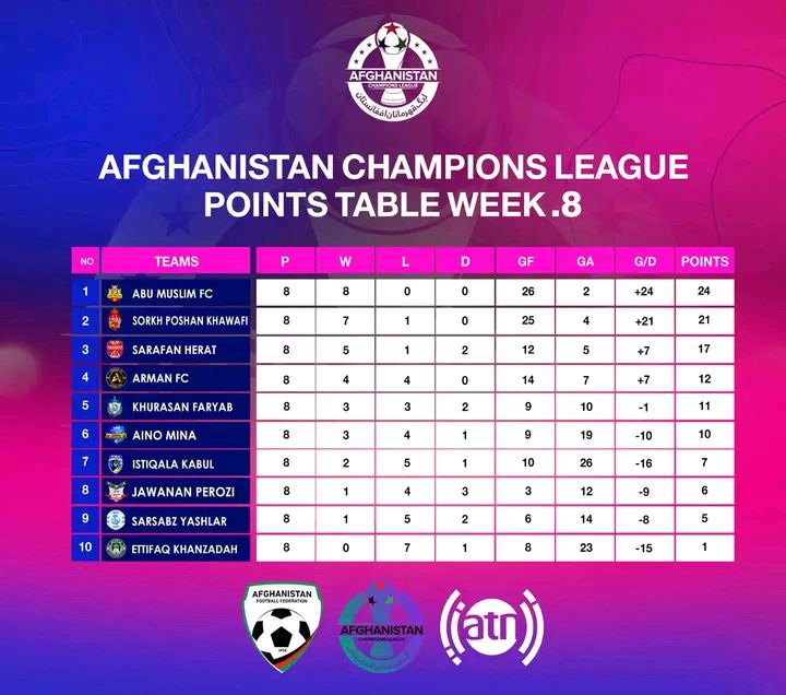 نتایج لیگ قهرمانان فوتبال افغانستان | پایان هفته هشتم (دوشنبه، ۲۴ آذر) 1 نتایج لیگ قهرمانان فوتبال افغانستان | پایان هفته هشتم (دوشنبه، ۲۴ آذر)
