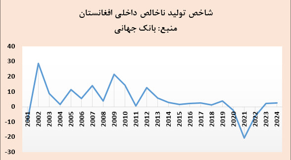 تحول رشد اقتصادی افغانستان؛ از وابستگی به کمکهای خارجی تا ثبات حداقلی داخلی 1 تحول رشد اقتصادی افغانستان؛ از وابستگی به کمکهای خارجی تا ثبات حداقلی داخلی