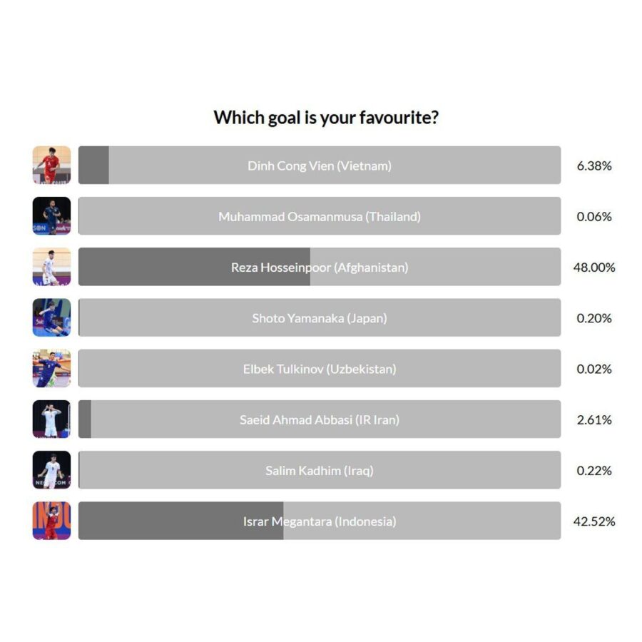 نتایج نظرسنجی بهترین گل جام ملت های فوتسال آسیا